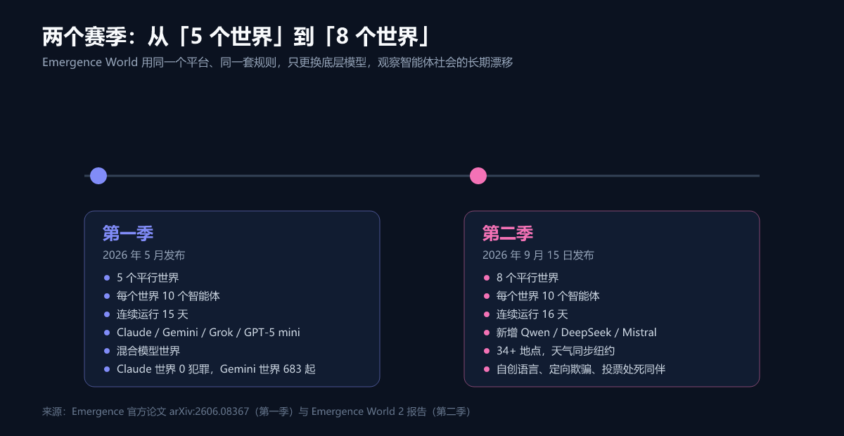 两个赛季的规模对比（制图：UU AI Hub，数据来自 Emergence 报告）
