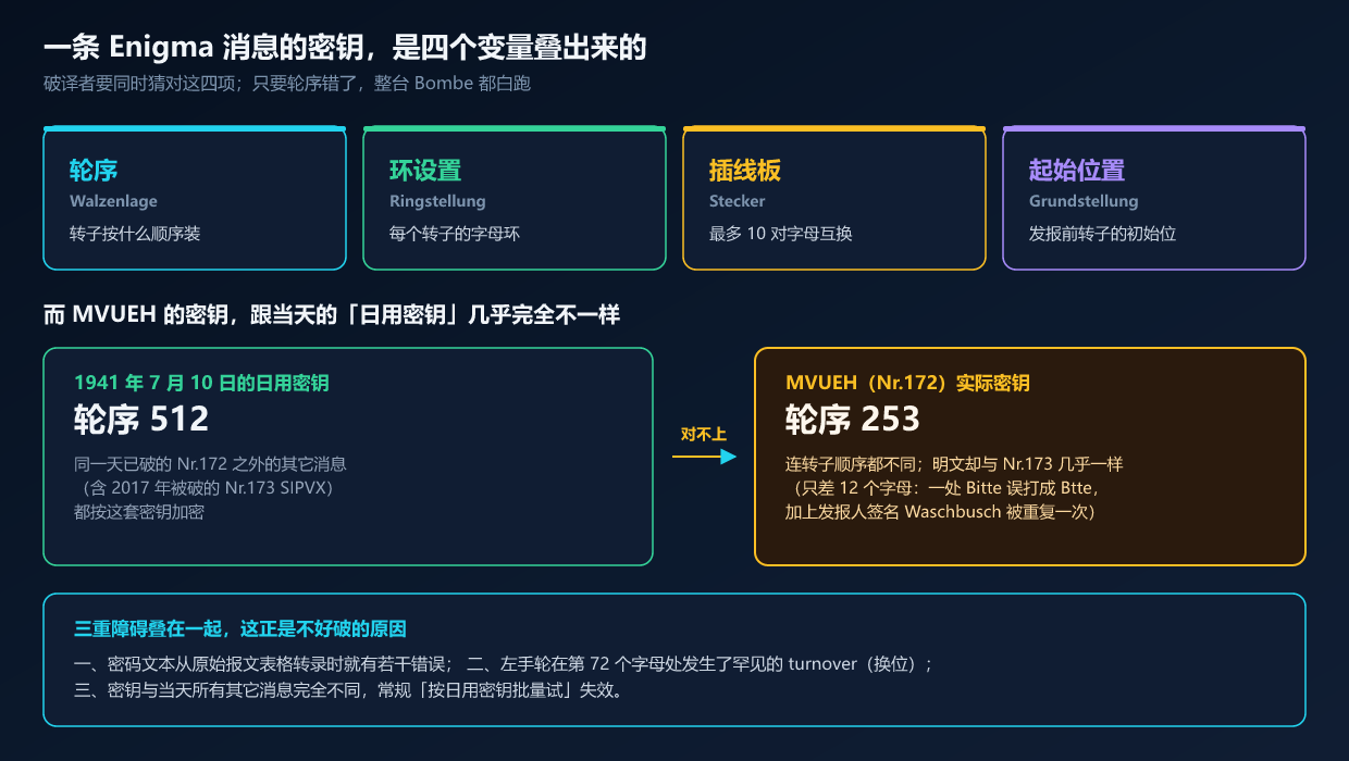 Enigma 密钥的四个变量，以及 MVUEH 为什么特别难（本文自绘，密钥参数与障碍均取自 Crypto Cellar 官方报告）
