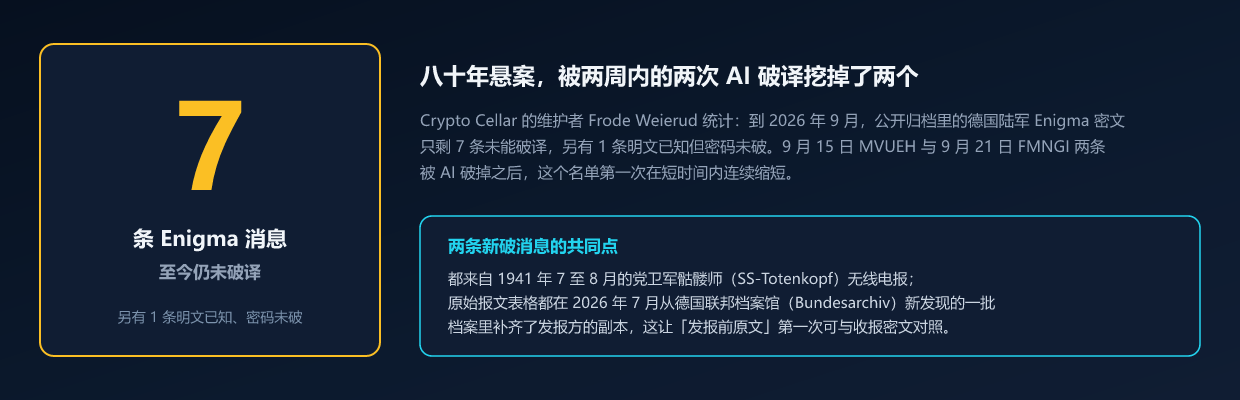 破译之后的 Enigma 未破名单与两条新破消息的共同点（本文自绘，数据取自 Crypto Cellar 报告）