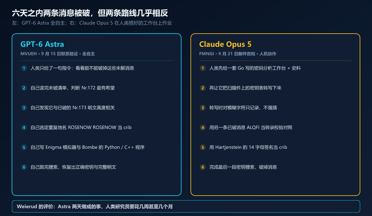 两条破译路线的逐步对比（本文自绘，每一步均取自 Crypto Cellar 两份官方报告原文）