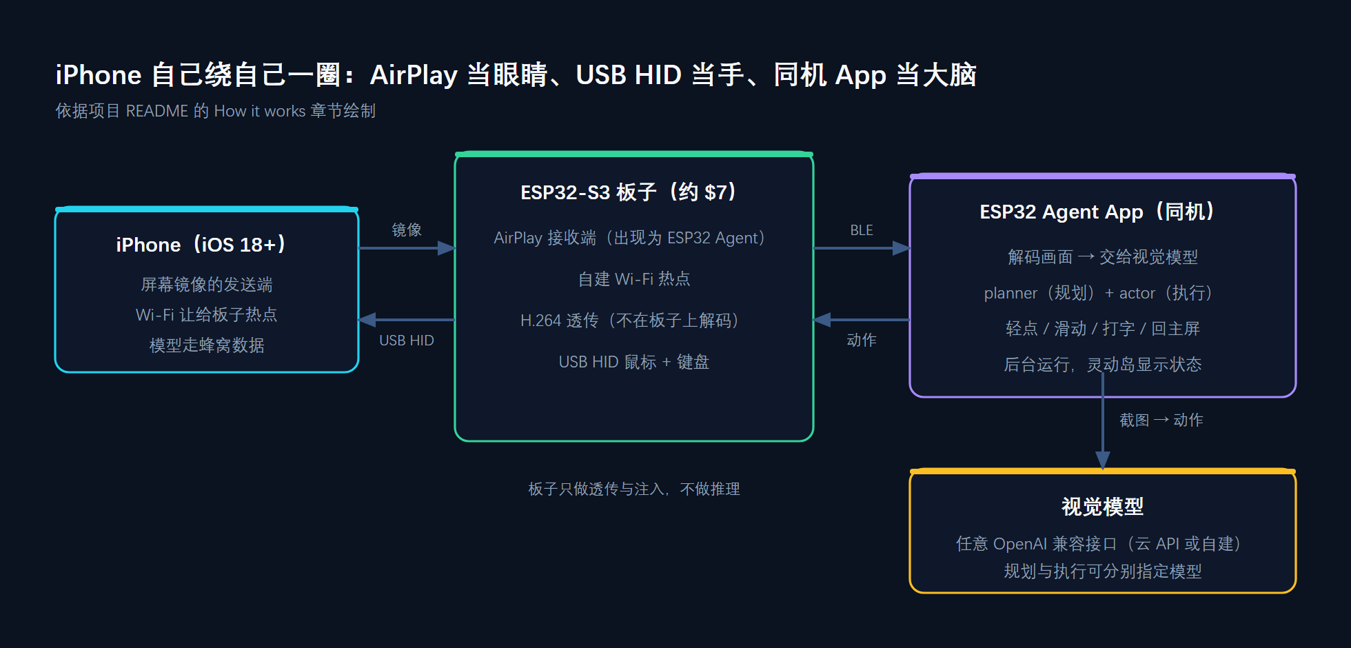 架构：AirPlay 眼睛 + USB HID 手 + 手机上的大脑
