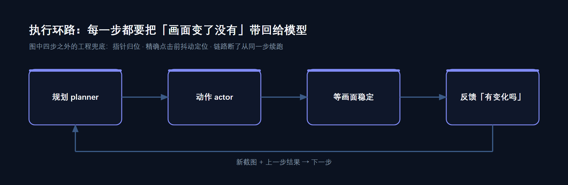 环路：规划 → 动作 → 等画面稳定 → 反馈变化