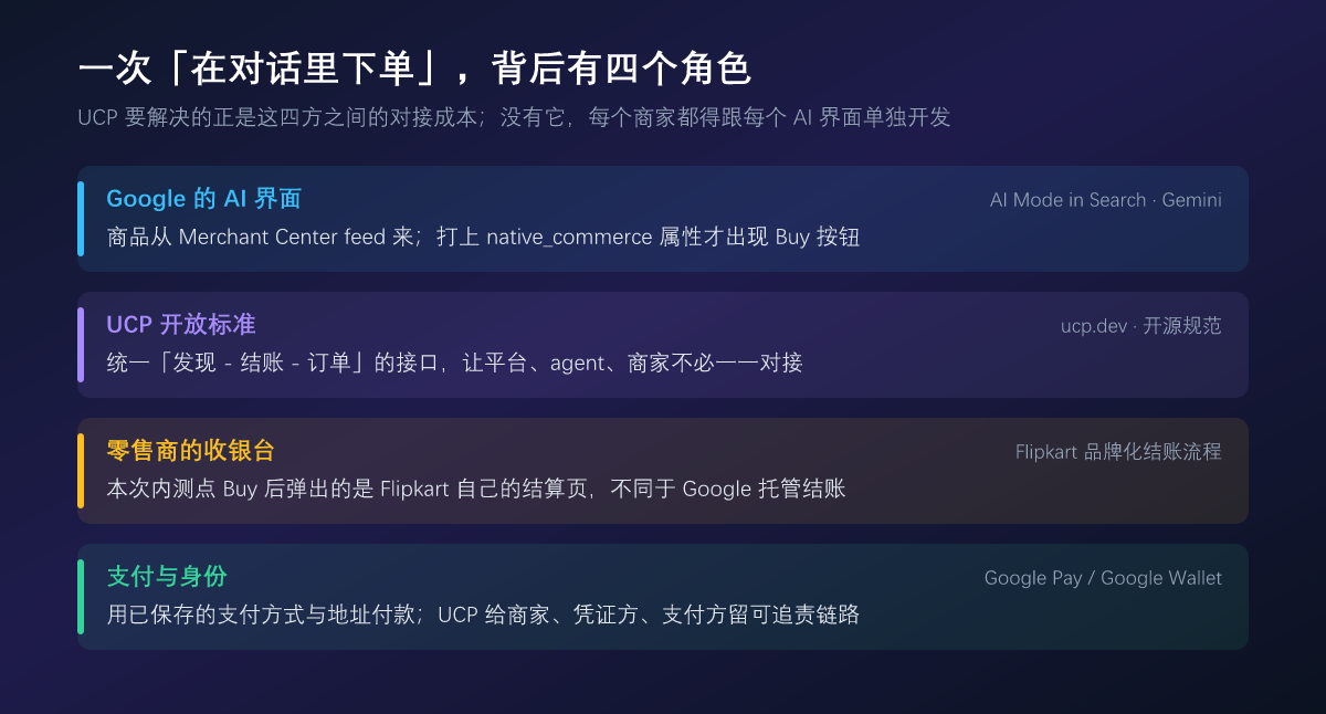 一次「在对话里下单」，背后有四个角色