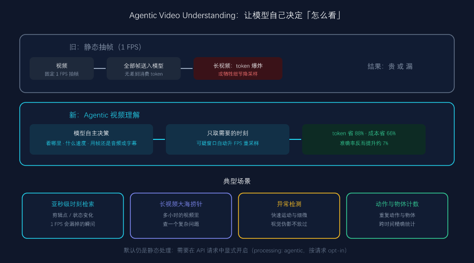 静态 1FPS 抽帧 vs Agentic 视频理解：模型自主决定看哪里、看多快