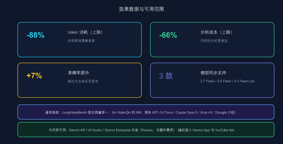 Agentic Video 效果数据：token 省 88%、成本降 66%、准确率提升及支持模型
