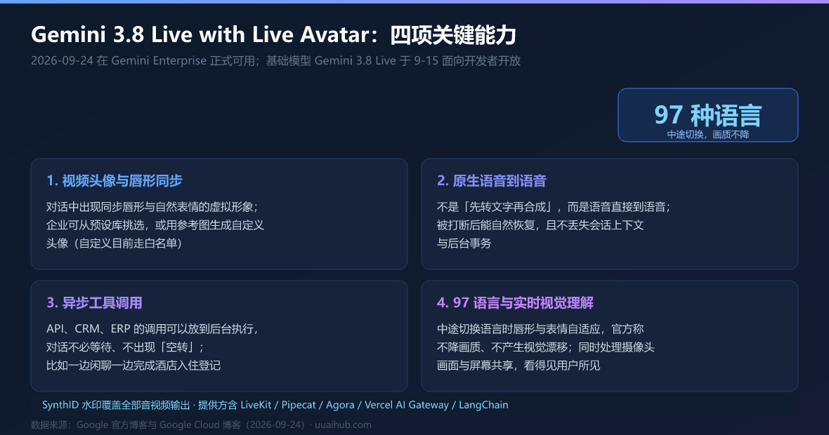 Live Avatar 的四项关键能力与 97 语言支持