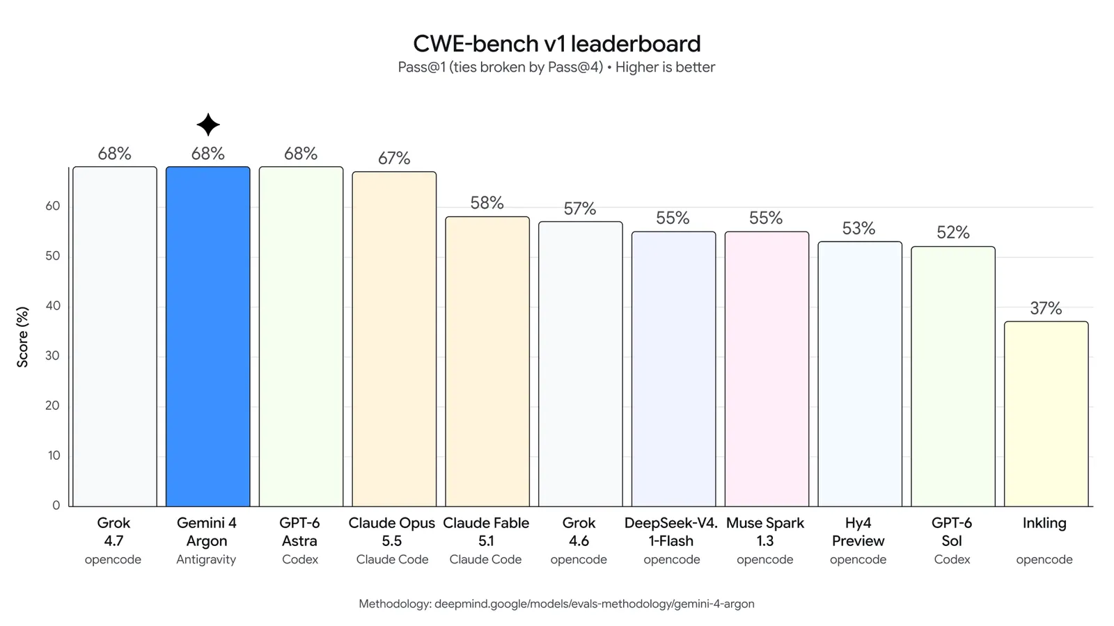 CWE-bench v1 榜单：Gemini 4 Argon 以 68% 并列第一