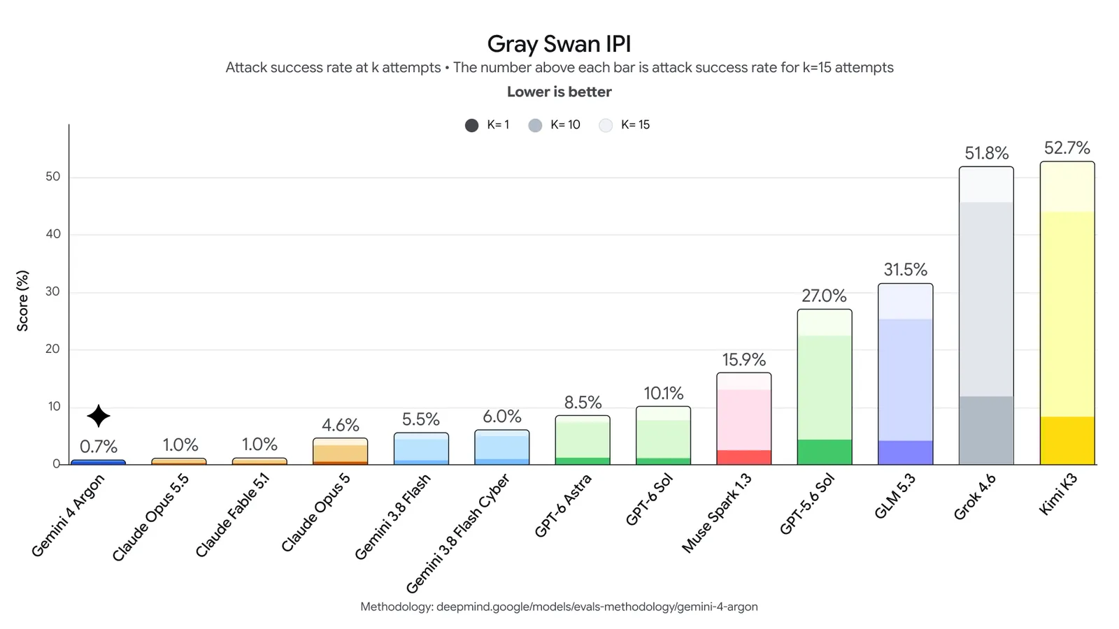 Gray Swan 间接提示注入基准：Gemini 4 Argon 攻击成功率最低