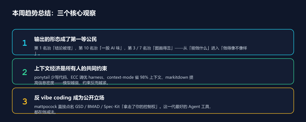 第 39 周趋势总结：输出形态 / 上下文经济 / 反 vibe coding