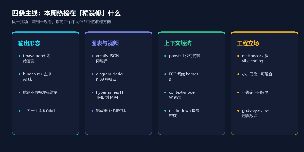 第 39 周热榜主题分布：四条主线
