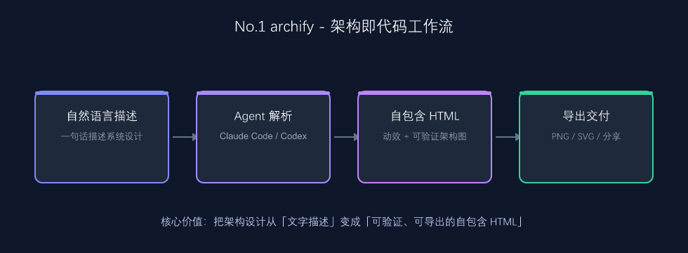 No.1 焦点：archify 架构即代码工作流