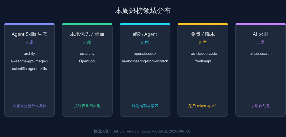 本周热榜领域分布