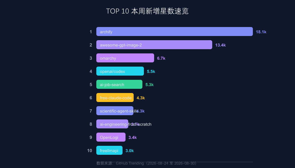 本周热榜 TOP 10 速览