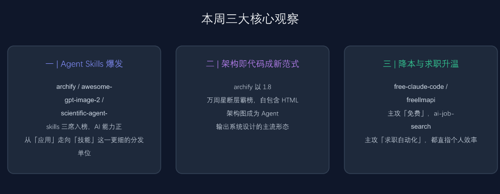 本周三大核心观察