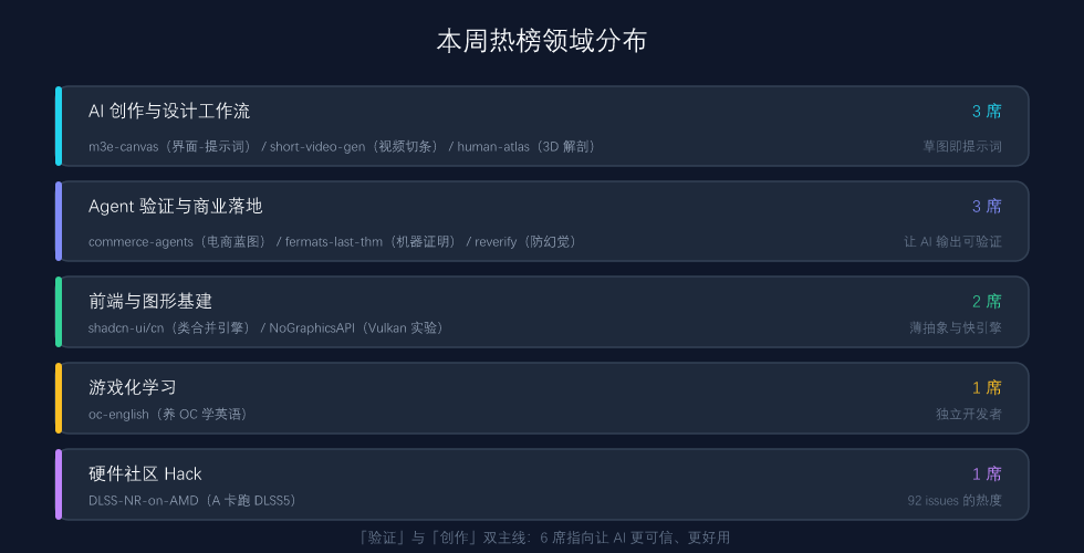 本周热榜领域分布
