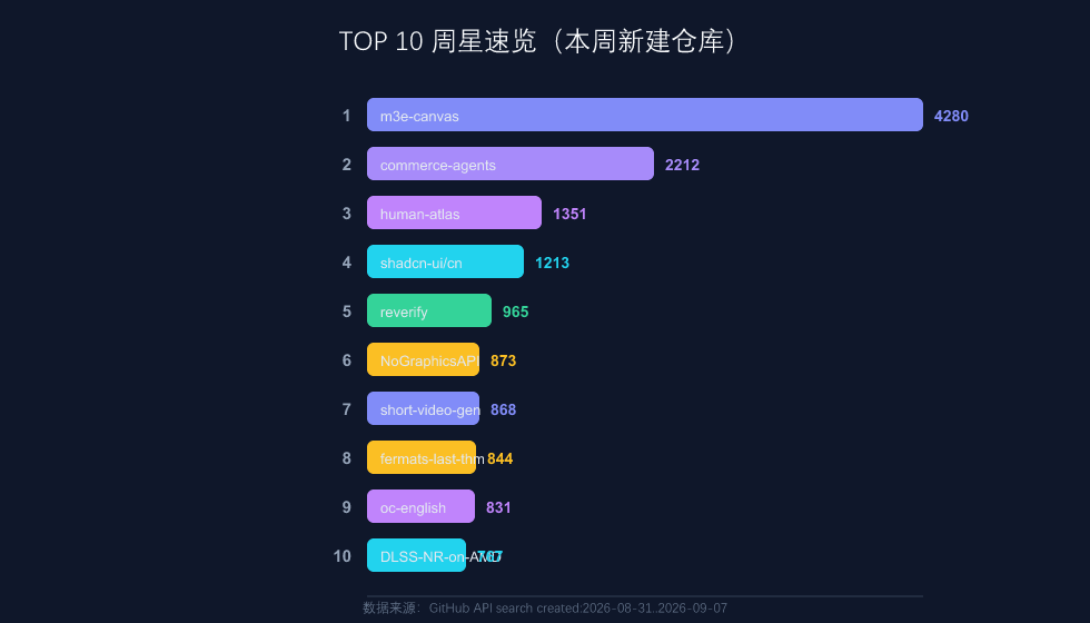 本周热榜 TOP 10 速览