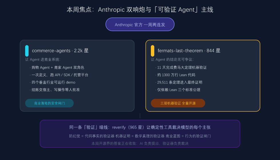 本周焦点：Anthropic 双响炮与「可验证 Agent」主线