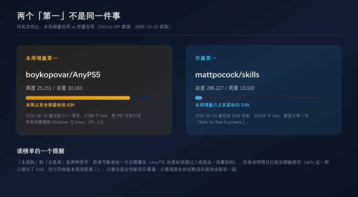 两个「第一」不是同一件事：本周增量冠军 vs 存量冠军
