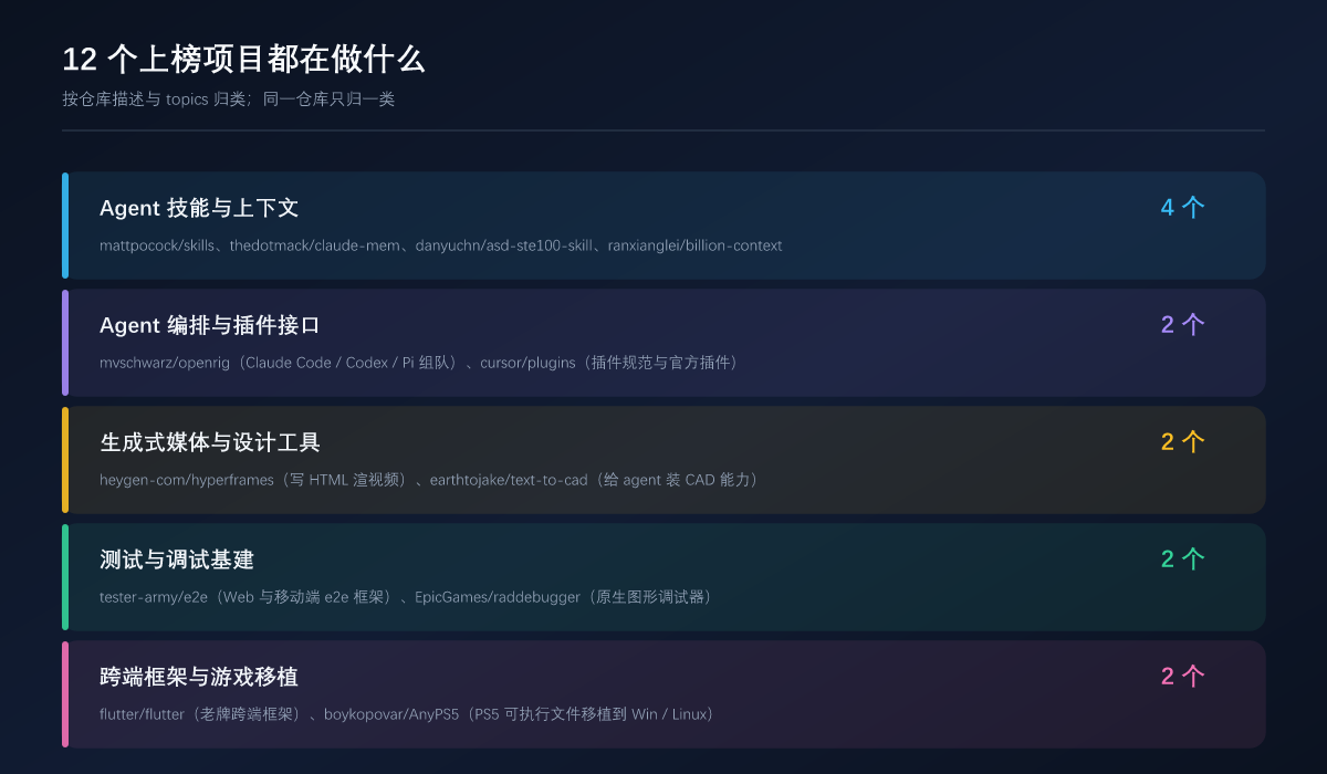 这 12 个上榜项目分别在做什么