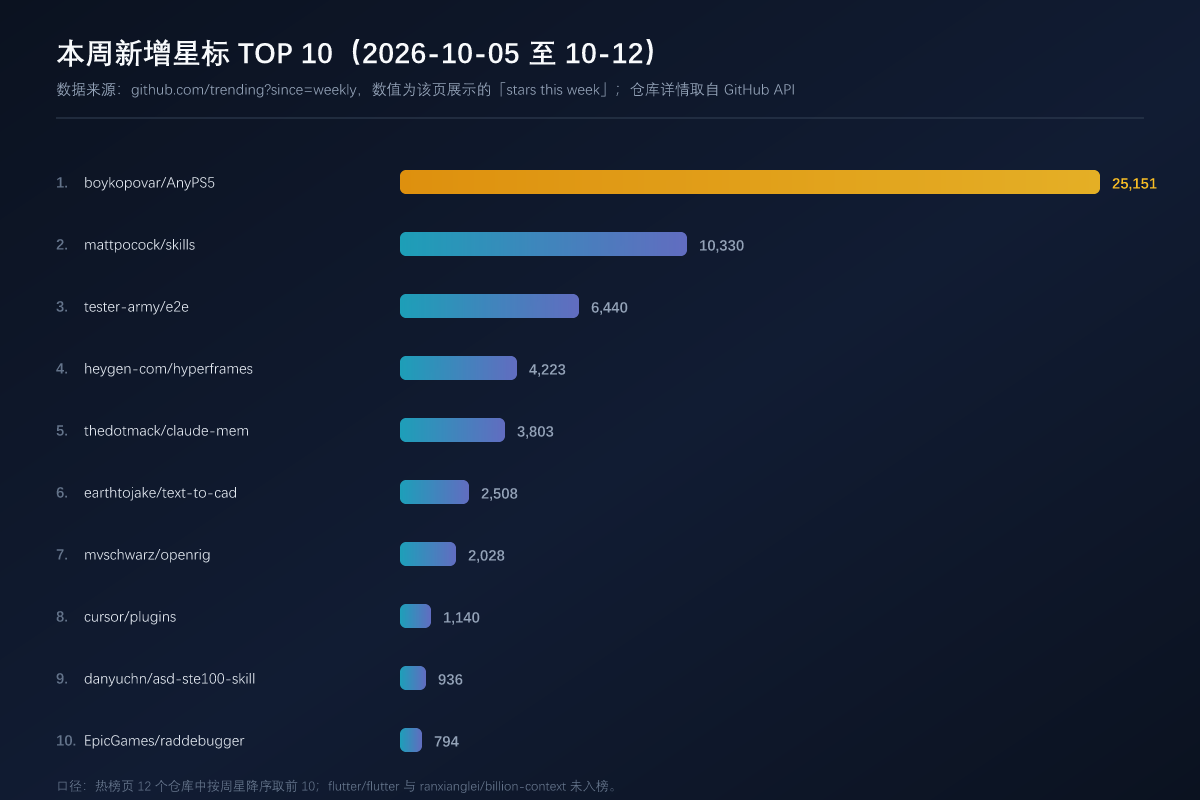 第 43 周 GitHub 热榜：一周新增星标 TOP 10