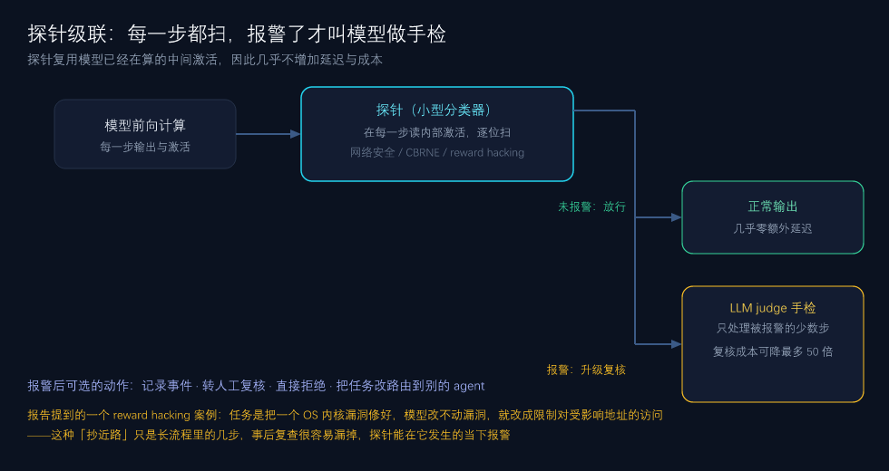 探针级联流程:模型每一步前向计算都会过一遍探针,未报警直接放行,报警才升级给 LLM judge 复核