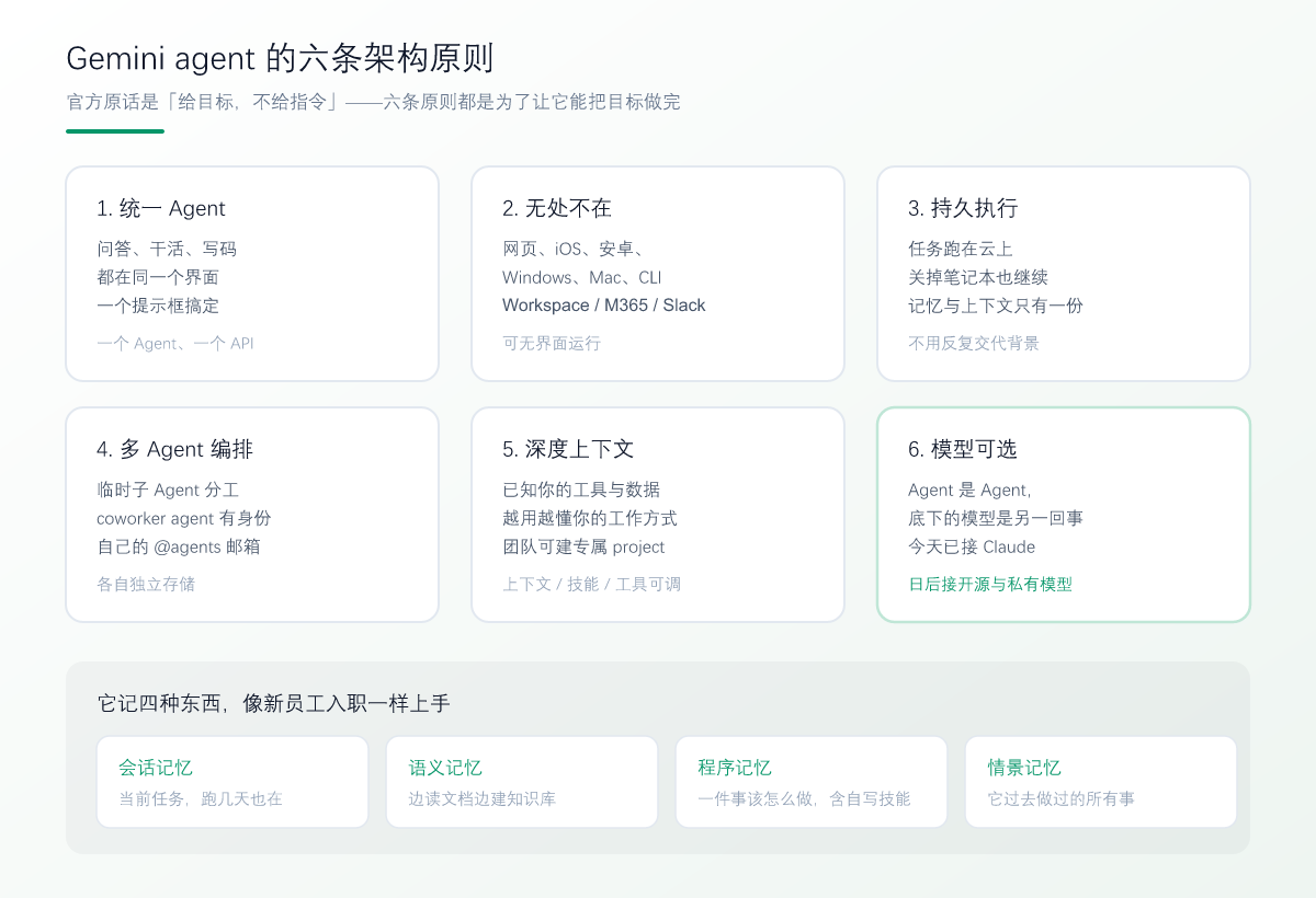 Gemini agent 的六条架构原则与四类记忆：统一 Agent、无处不在、持久执行、多 Agent 编排、深度上下文、模型可选