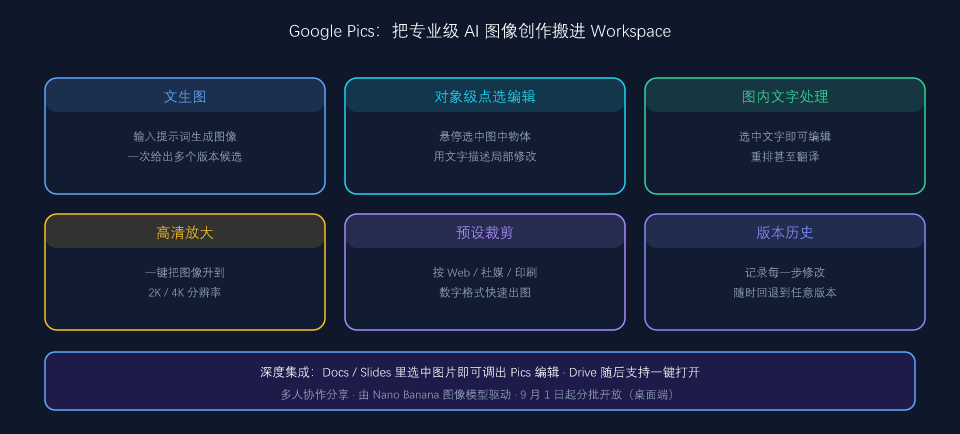Google Pics 六大核心功能：文生图、对象级编辑、图内文字处理、高清放大等