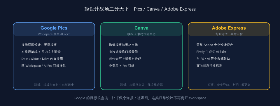 Google Pics vs Canva vs Adobe Express 三方定位对比