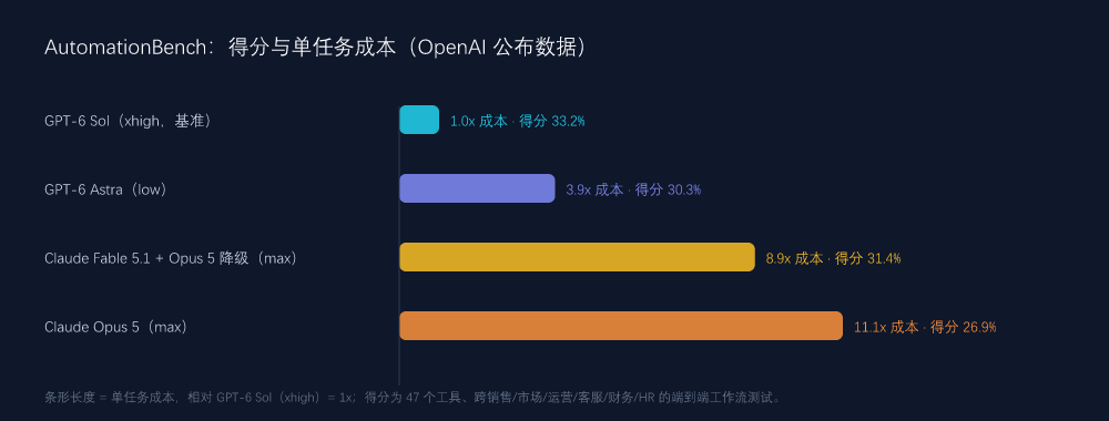AutomationBench：得分与单任务成本（OpenAI 公布数据）