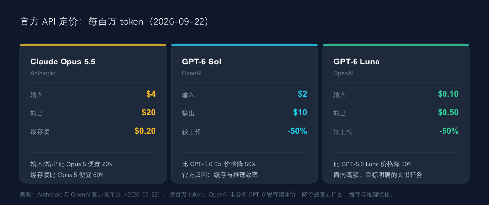 官方 API 定价：每百万 token（2026-09-22）