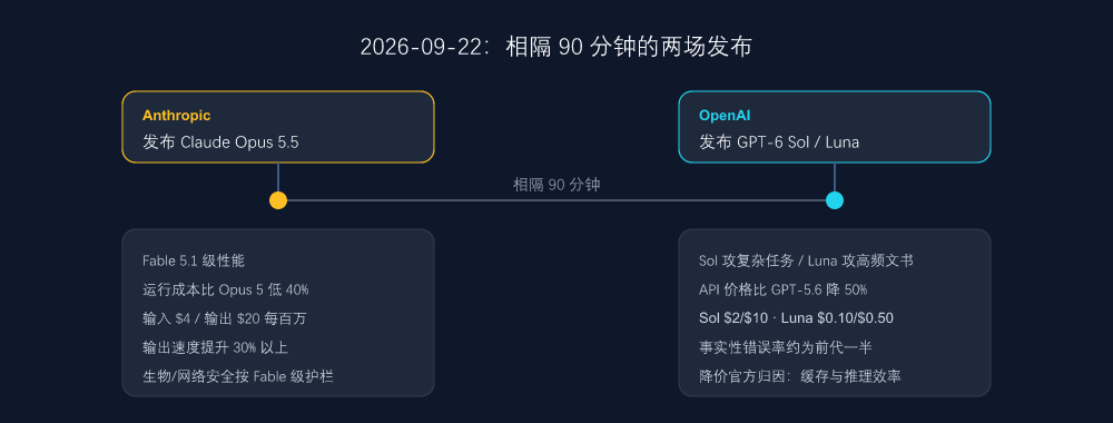 2026-09-22：相隔 90 分钟的两场发布
