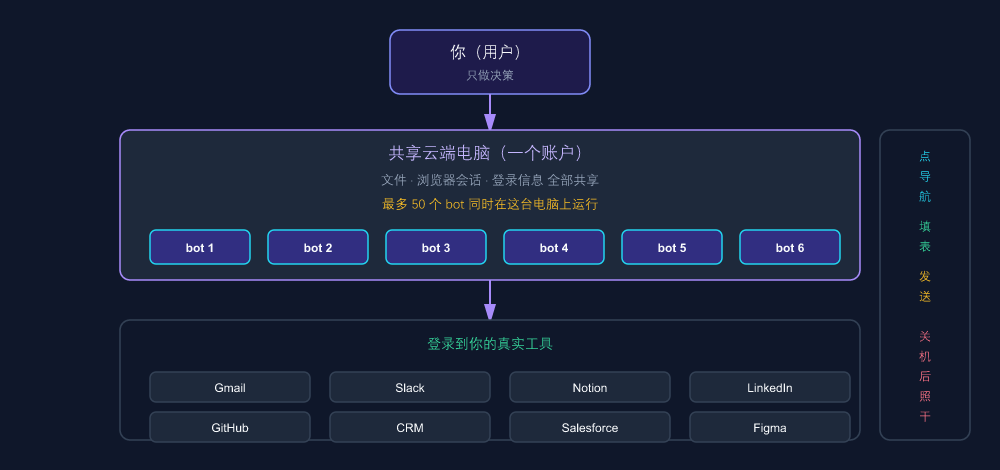 Grok Bot 核心架构：用户做决策、共享云端电脑跑 bot、登录真实工具