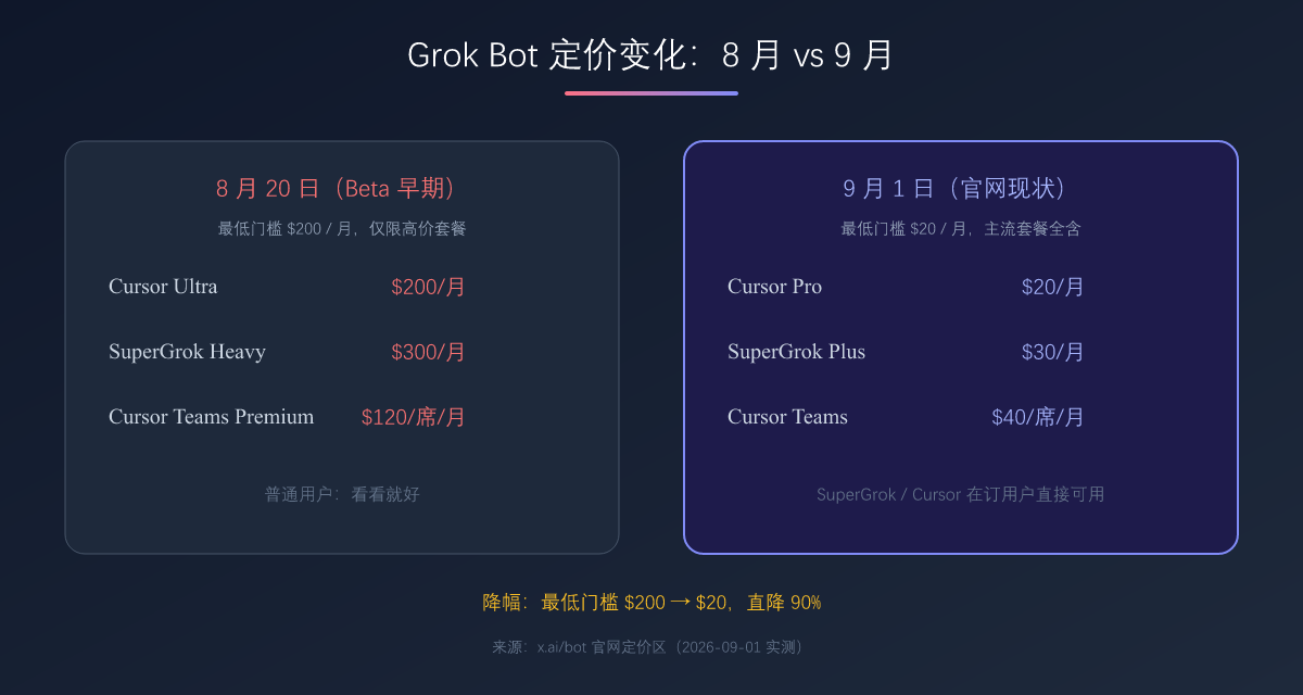 Grok Bot 定价变化：8 月 vs 9 月对比