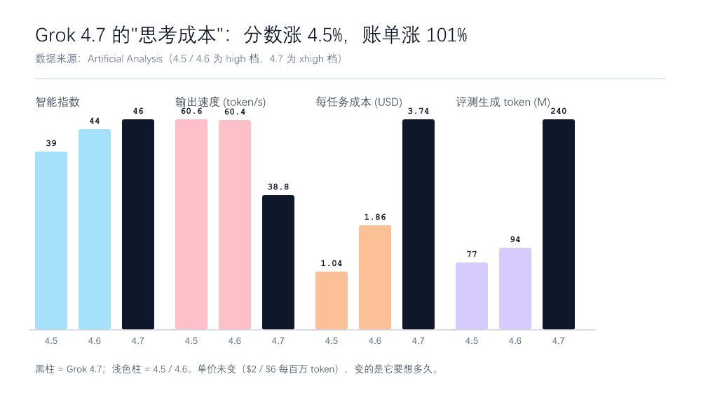 Grok 4.7 的思考成本：四组指标三代对比
