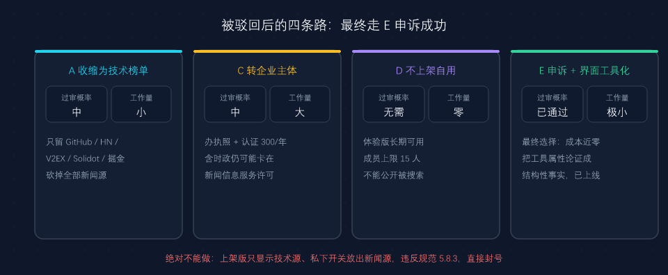 四条合规路径对比