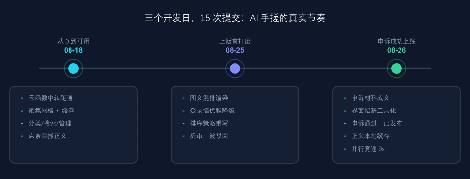 三个开发日的时间线