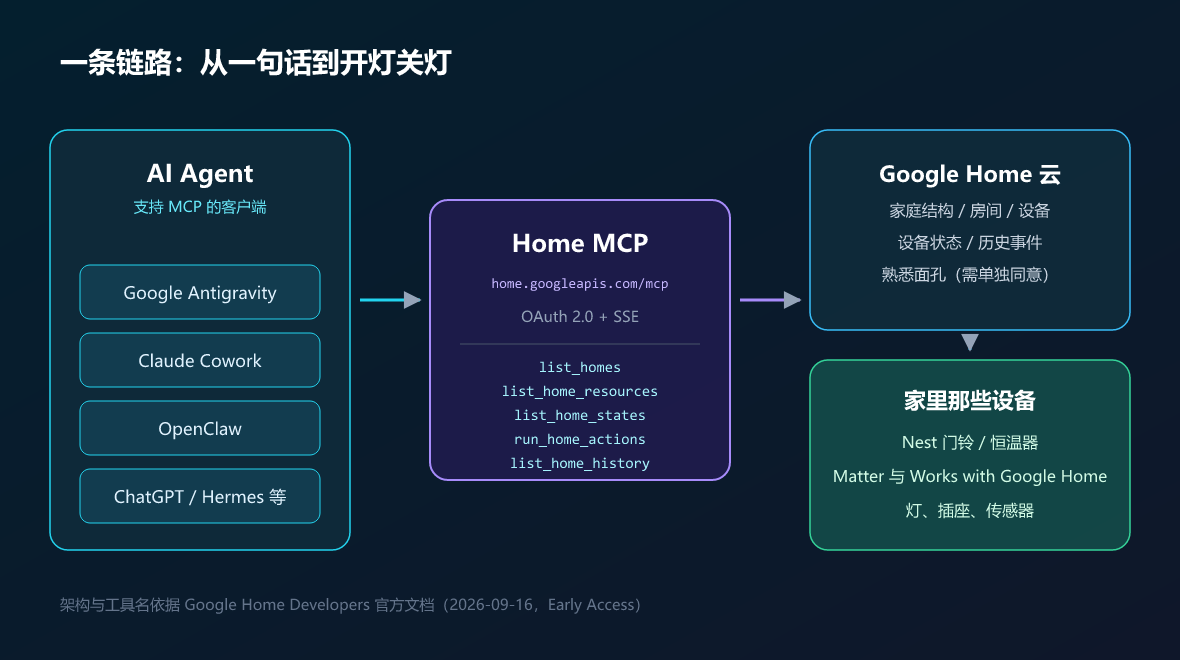 链路示意：AI Agent → Home MCP → Google Home 云 → 家里的设备（制图：UU AI Hub，依据 Google 官方文档）