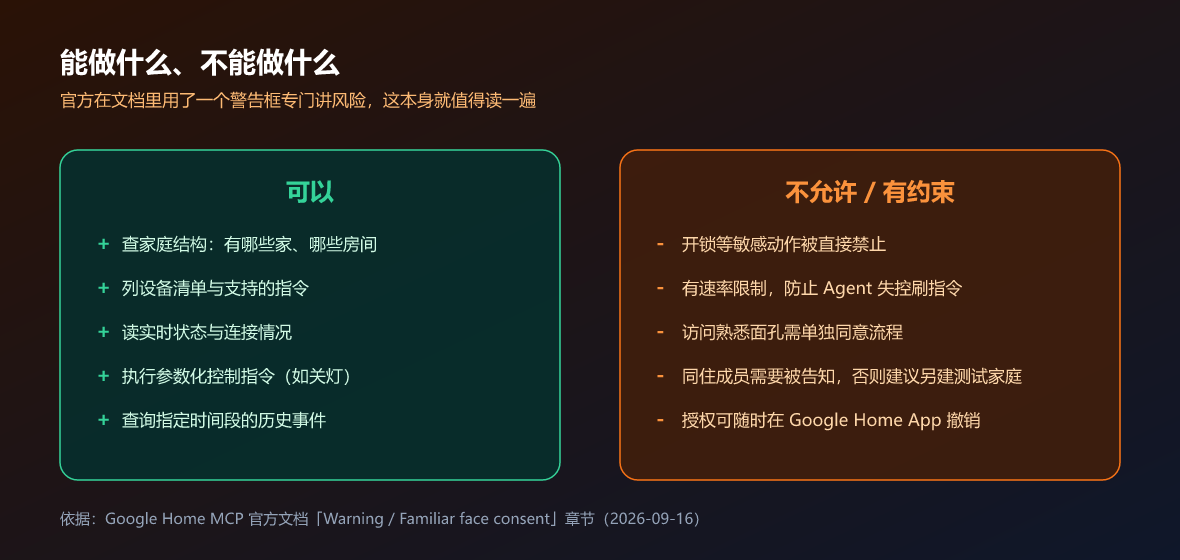 可以做什么、不能做什么（制图：UU AI Hub，依据官方文档 Warning 与 Familiar face consent 章节）