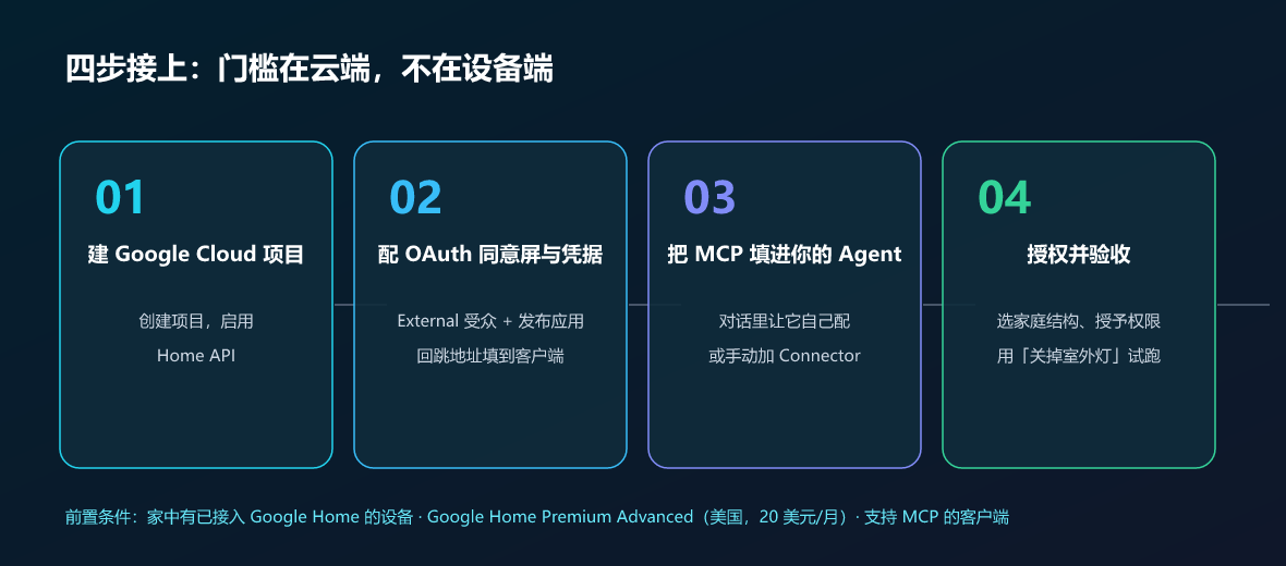 接入四步：Cloud 项目 → OAuth 凭据 → 填进 Agent → 授权验收（制图：UU AI Hub）