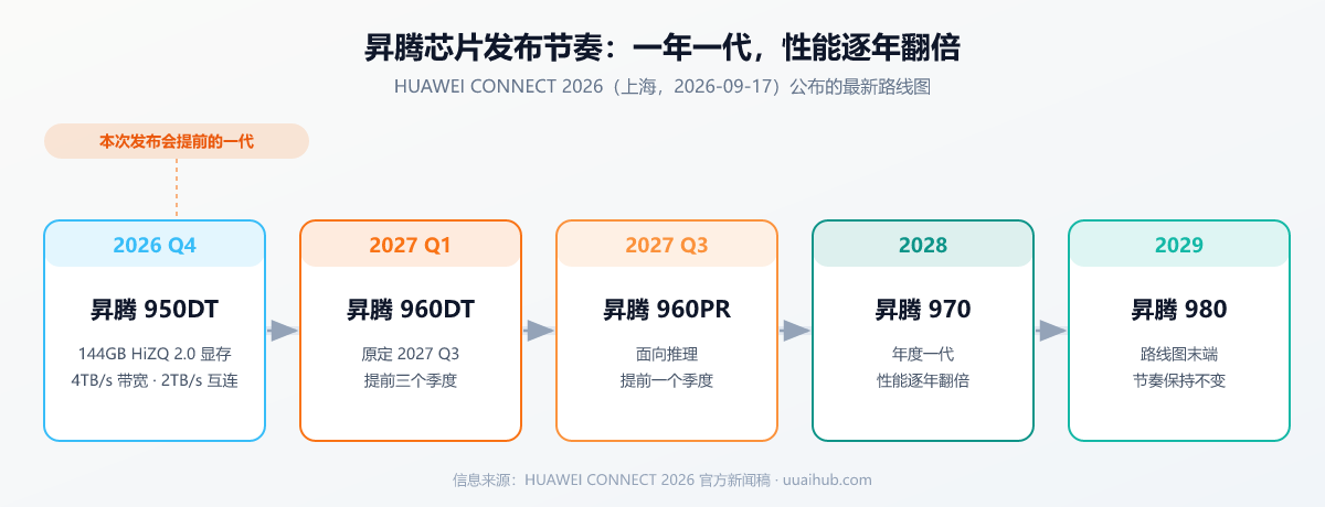 昇腾芯片发布节奏路线图：2026 Q4 昇腾 950DT、2027 Q1 昇腾 960DT（提前三个季度）、2027 Q3 昇腾 960PR、2028 昇腾 970、2029 昇腾 980
