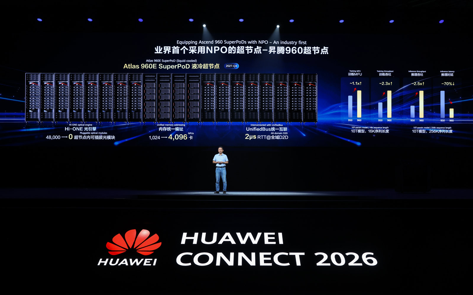 HUAWEI CONNECT 2026 上海主会场：华为轮值董事长汪涛在台上演讲，背后大屏展示「业界首个采用 NPO 的超节点 - 昇腾 960 超节点」及算力指标