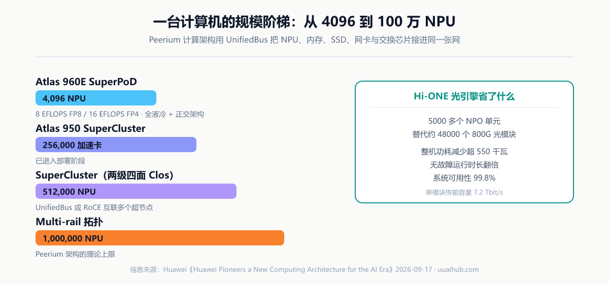 Peerium 规模阶梯：Atlas 960E SuperPoD 单超节点 4096 NPU、Atlas 950 SuperCluster 256000 加速卡、两级四面 Clos 的 SuperCluster 512000 NPU、multi-rail 拓扑上限 100 万 NPU；右侧为 Hi-ONE 光引擎带来的功耗与可靠性收益