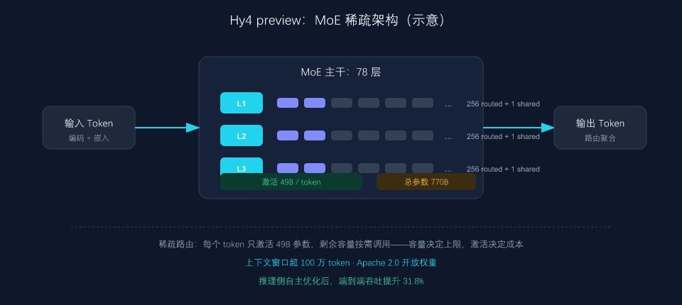 Hy4 MoE 架构示意