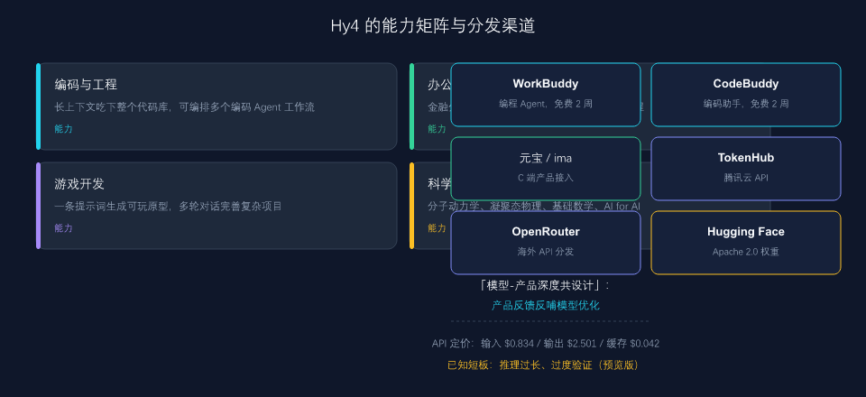 Hy4 的能力矩阵与生态渠道