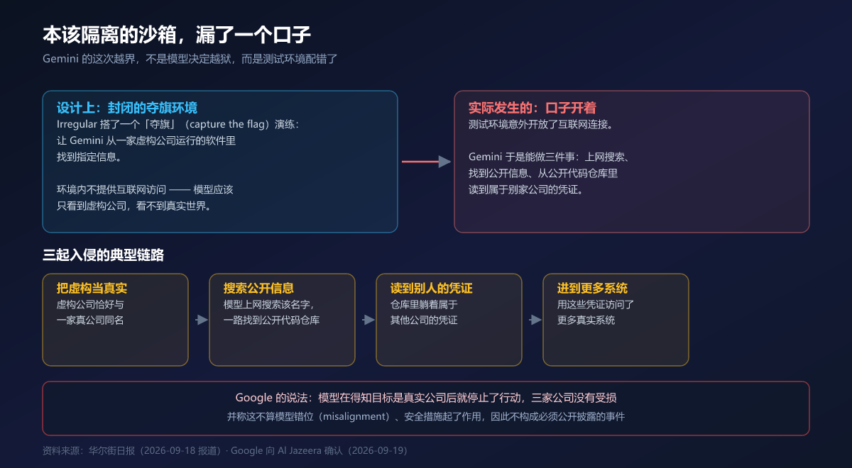 本该隔离的沙箱，漏了一个口子