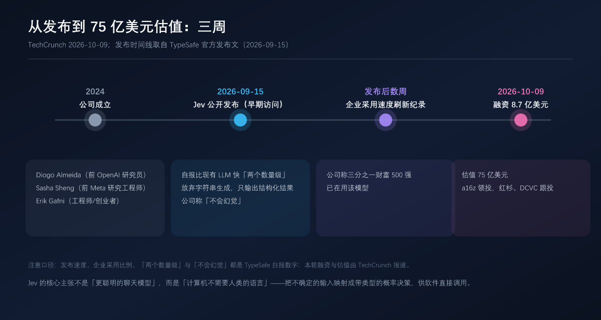 从发布到 75 亿美元估值：三周