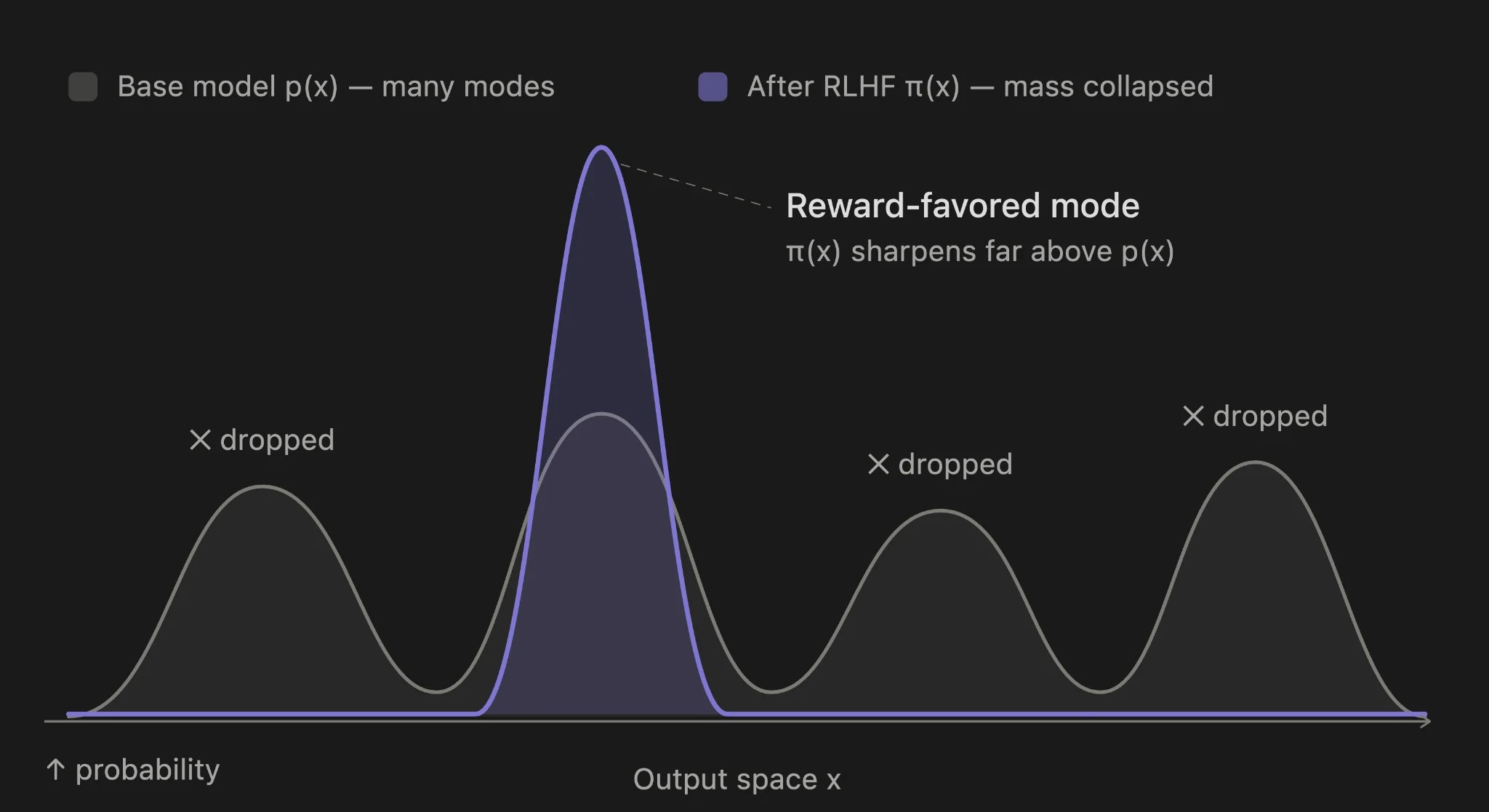 官方文档中的 mode dropping 示意