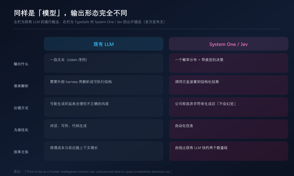 同样是模型，输出形态完全不同