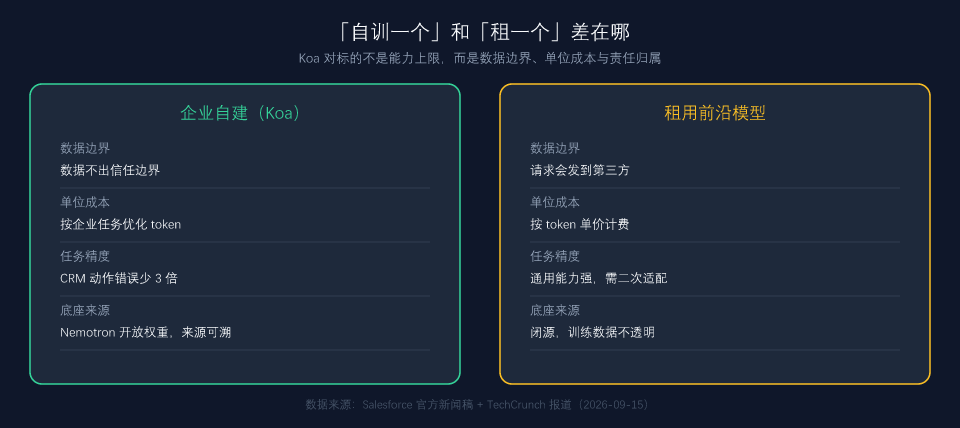 企业自建模型与租用前沿模型的四点差异(制图:UU AI Hub,依据官方新闻稿与 TechCrunch 报道整理)