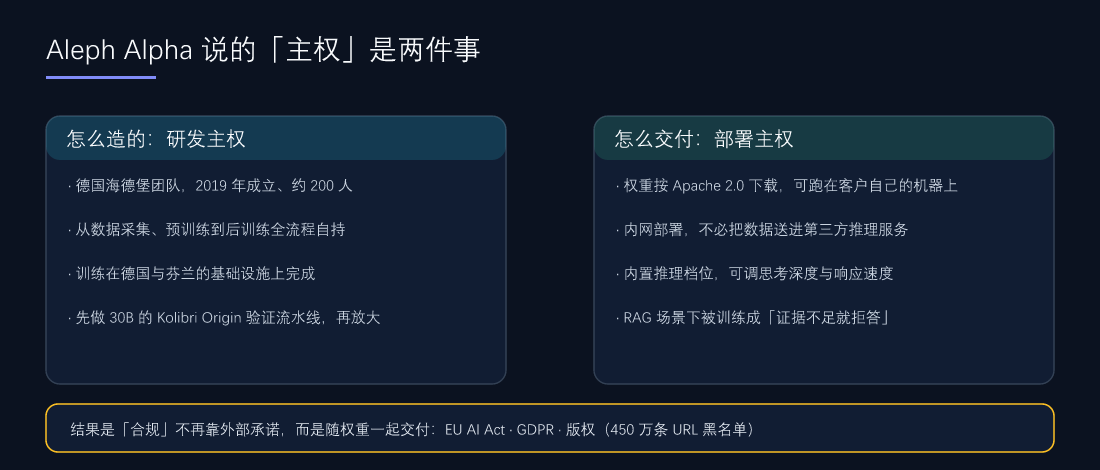 Aleph Alpha 说的「主权」是两件事:怎么造的(研发主权)与怎么交付(部署主权)